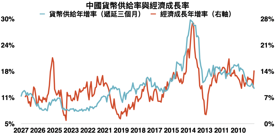 資料來源：Bloomberg，「鉅亨買基金」整理，採中國M2年增率和李克強指數，資料日期：2023/6/27。
