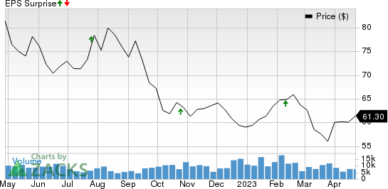 Equity Residential Price and EPS Surprise