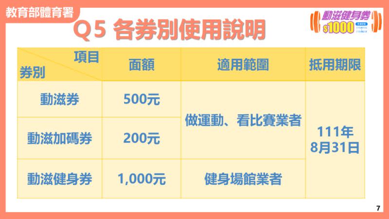 ▲各式動滋券使用範圍，皆需在今年8月31日前用畢。（圖／翻攝自動滋網）