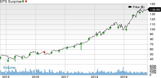 Microsoft Corporation Price and EPS Surprise