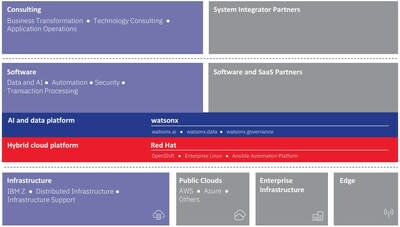 IBM 以「雙平台」策略 — 即提供 Red Hat OpenShift 混合雲平台，與 IBM watsonx AI 平台，搭配IBM從諮詢顧問到軟硬體完整的科技解決方案，與廣大的夥伴生態系一起，協助客戶在 AI 2.0 時代加寬、加深企業競爭優勢的「護城河」。