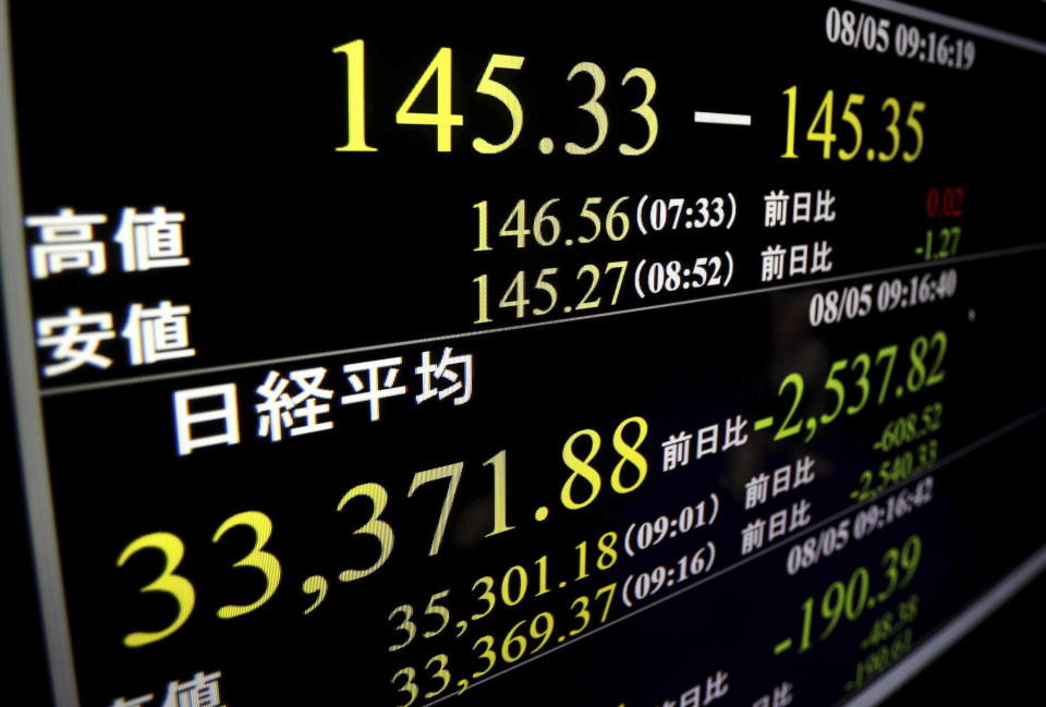 A monitor shows the Nikkei 225 stock index in Tokyo, Monday, Aug. 5, 2024, indicating at one point, over 2,537 points of lowering. (Shohei Miyano/Kyodo News via AP)