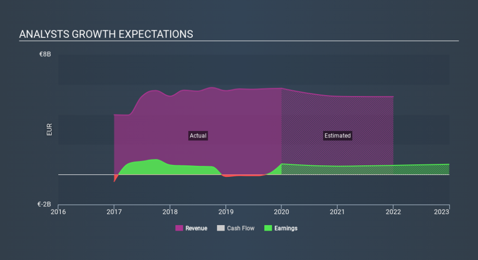 ENXTBR:GBLB Past and Future Earnings April 1st 2020