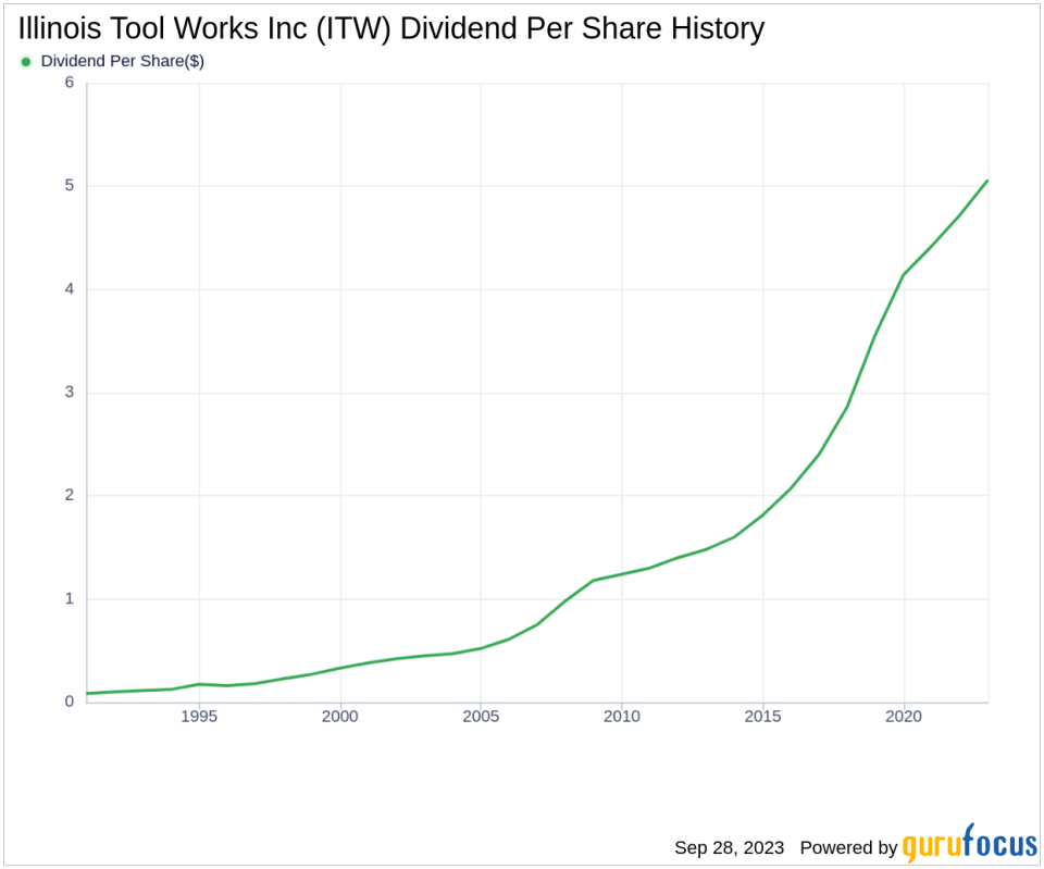 Illinois Tool Works Inc (ITW): A Deep Dive into its Dividend Performance and Sustainability