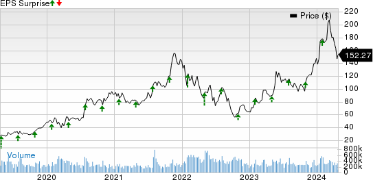 Advanced Micro Devices, Inc. Price and EPS Surprise