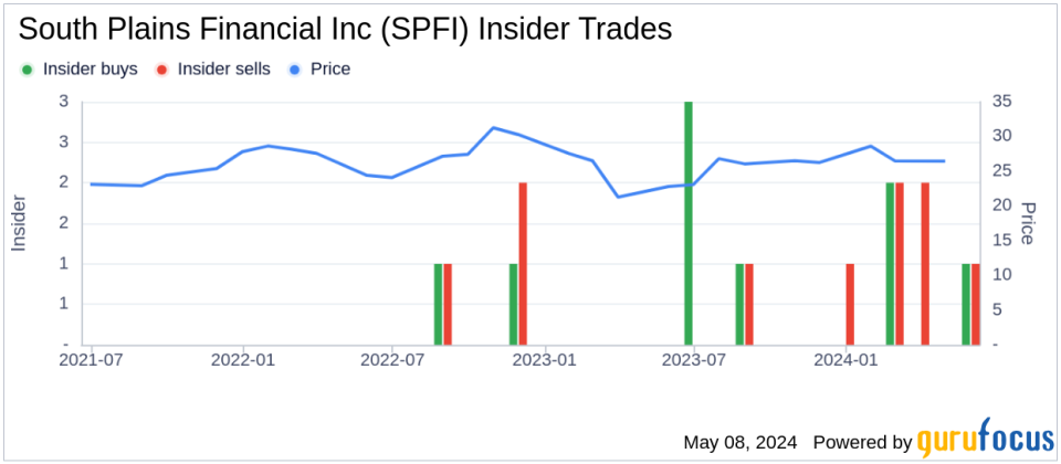 Director Noe Valles Acquires 40,000 Shares of South Plains Financial Inc (SPFI)