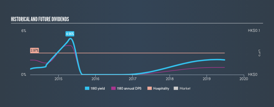 SEHK:1180 Historical Dividend Yield, June 24th 2019
