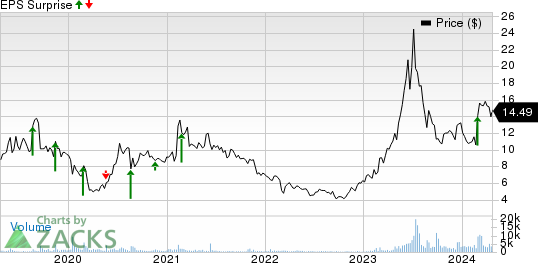 Opera Limited Sponsored ADR Price and EPS Surprise