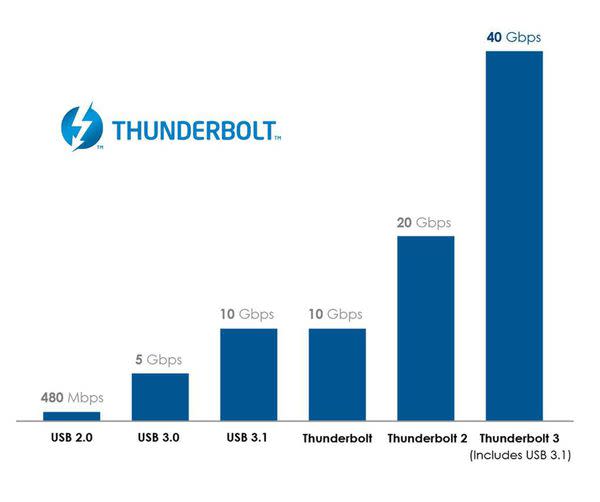 Thunderbolt 3以取代所有I/O ? 淺談【Thunderbolt 3】