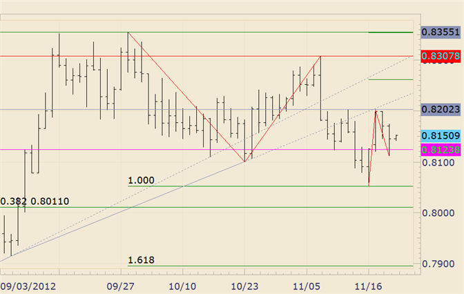 FOREX_Technical_Analysis_NZDUSD_May_Reach_8260_in_Short_Order_body_nzdusd.png, FOREX Technical Analysis: NZD/USD May Reach 8260 in Short Order