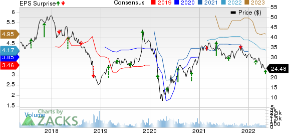 Koppers Holdings Inc. Price, Consensus and EPS Surprise