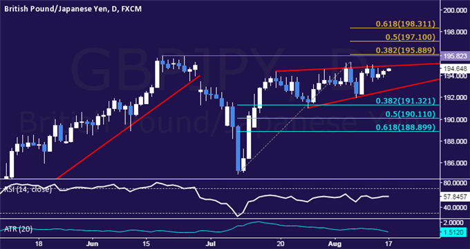 GBP/JPY Technical Analysis: Still Stalling Near 195.00 Mark