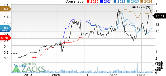 Gold Fields Limited Price and Consensus