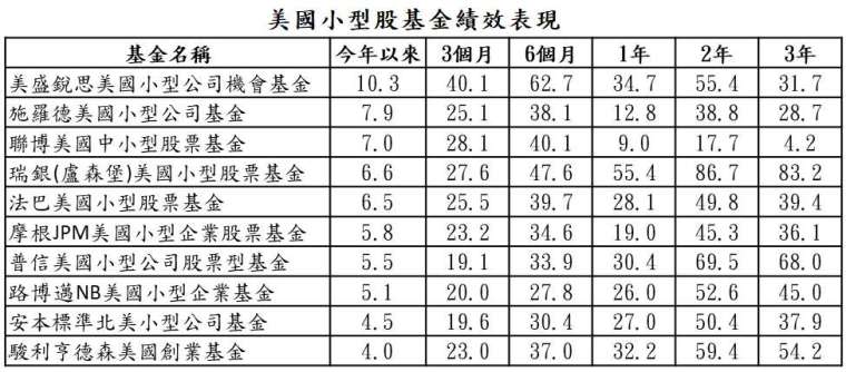 資料來源：晨星，「鉅亨買基金」整理；資料日期：2021/1/19。以上報酬率以美元計價。