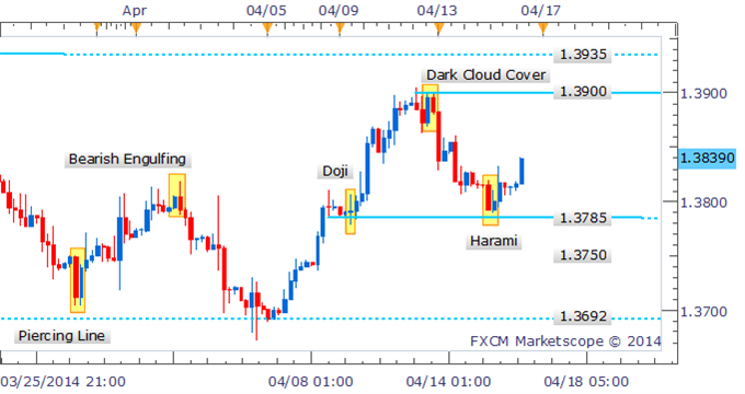 EURUSD-Recovery-On-The-Cards-Following-Doji-Candlestick-Near-1.3800_body_Picture_2.png, EUR/USD Recovery On The Cards Following Doji Candlestick Near 1.3800