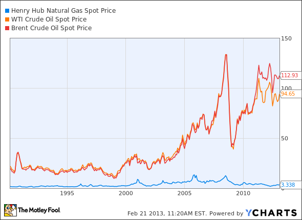 Henry Hub Natural Gas Spot Price Chart