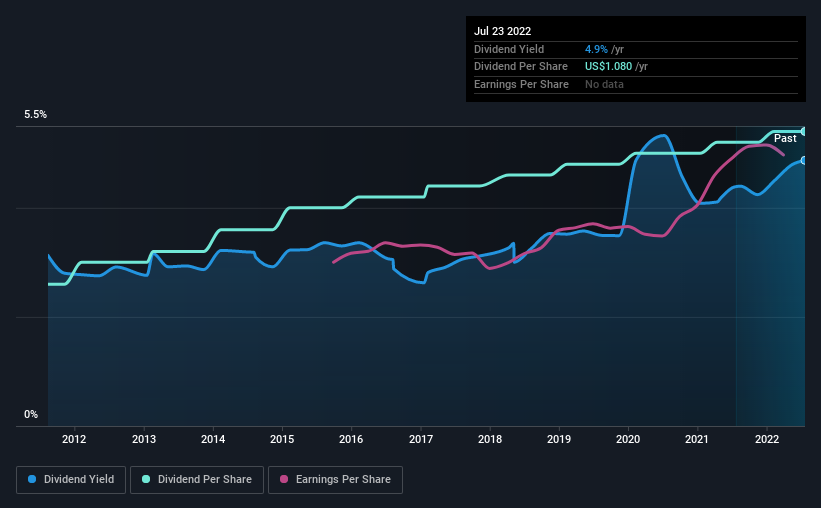 historic-dividend