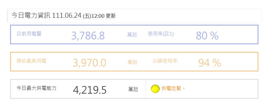 今日最大供電量4219.5萬瓩，而目前使用率已達80%。（圖／台電官網）