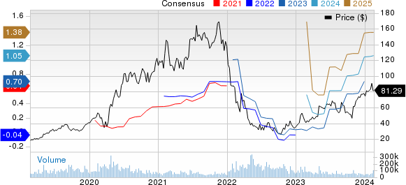 Shopify Inc. Price and Consensus