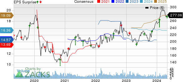 Huntington Ingalls Industries, Inc. Price, Consensus and EPS Surprise