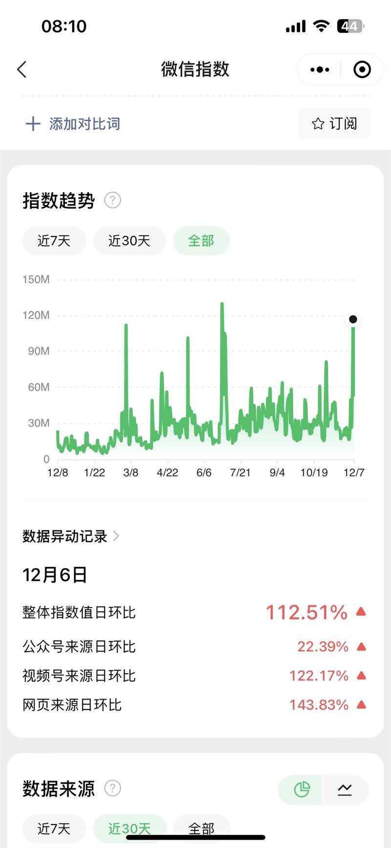 「移民」的搜尋量在12月6日再次破億。（圖／翻攝自推特）