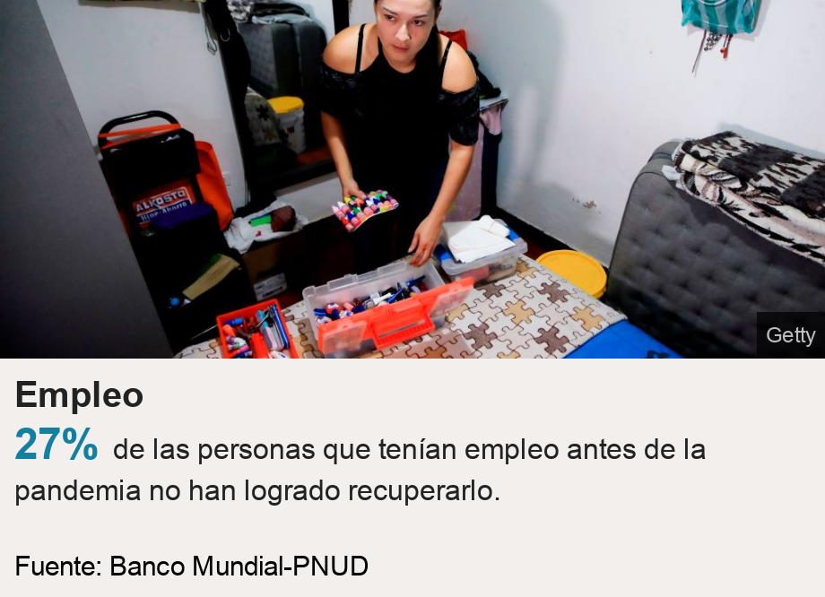 Empleo .   [ 27%  de las personas que tenían empleo antes de la pandemia no han logrado recuperarlo. ], Source: Fuente: Banco Mundial-PNUD, Image: 