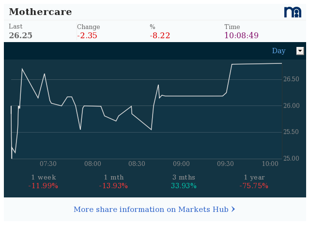 Markets Hub - Mothercare