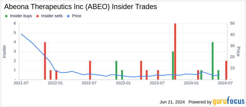 Insider Sale: Director Christine Silverstein Sells Shares of Abeona Therapeutics Inc (ABEO)
