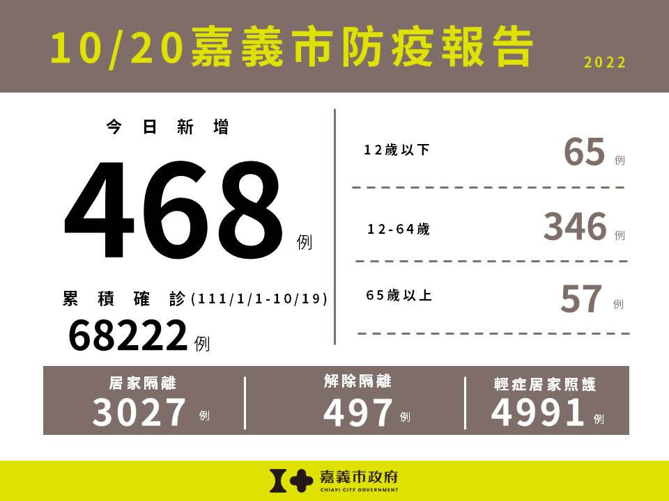 嘉義市10/20新增468例本土確診案例／嘉義市府提供