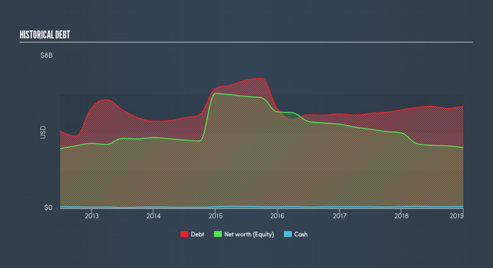 NYSE:MAC Historical Debt, April 10th 2019