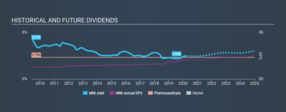 NYSE:MRK Historical Dividend Yield, March 8th 2020