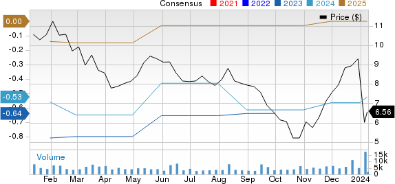 Anavex Life Sciences Corp. Price and Consensus