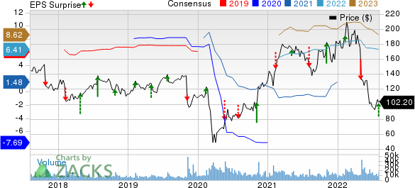 Expedia Group, Inc. Price, Consensus and EPS Surprise