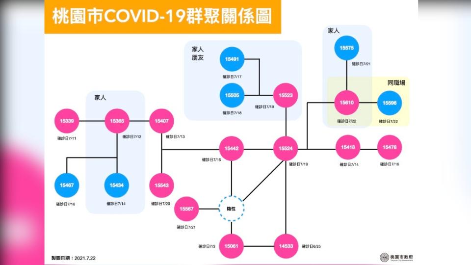 桃園市確診者群聚關係圖之2。（圖／桃園市政府）