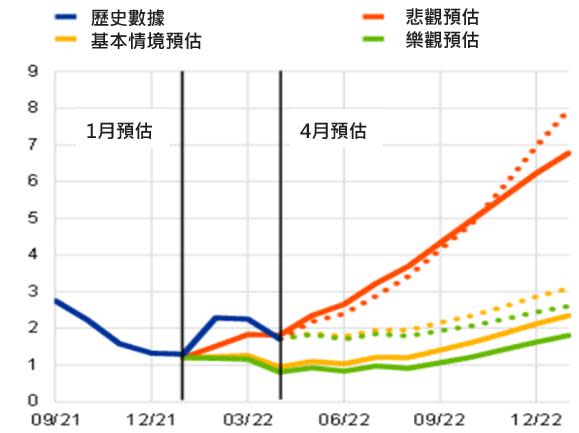 資料來源：ECB Financial Stability Review，下圖實線為1月預估值、虛線為4月預估值，「鉅亨買基金」整理，2022/5/26。