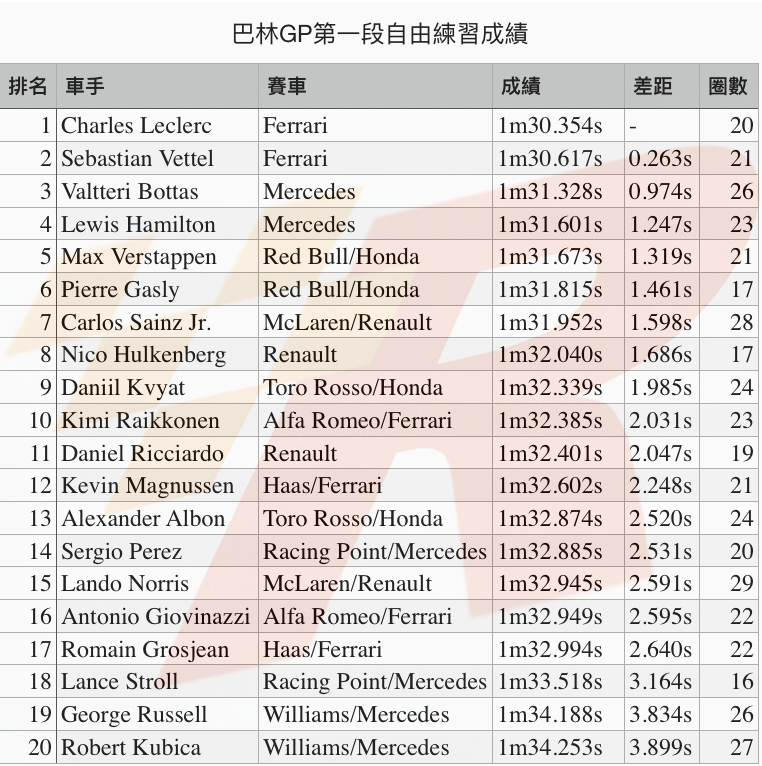 巴林GP自由練習一Ferrari覺醒