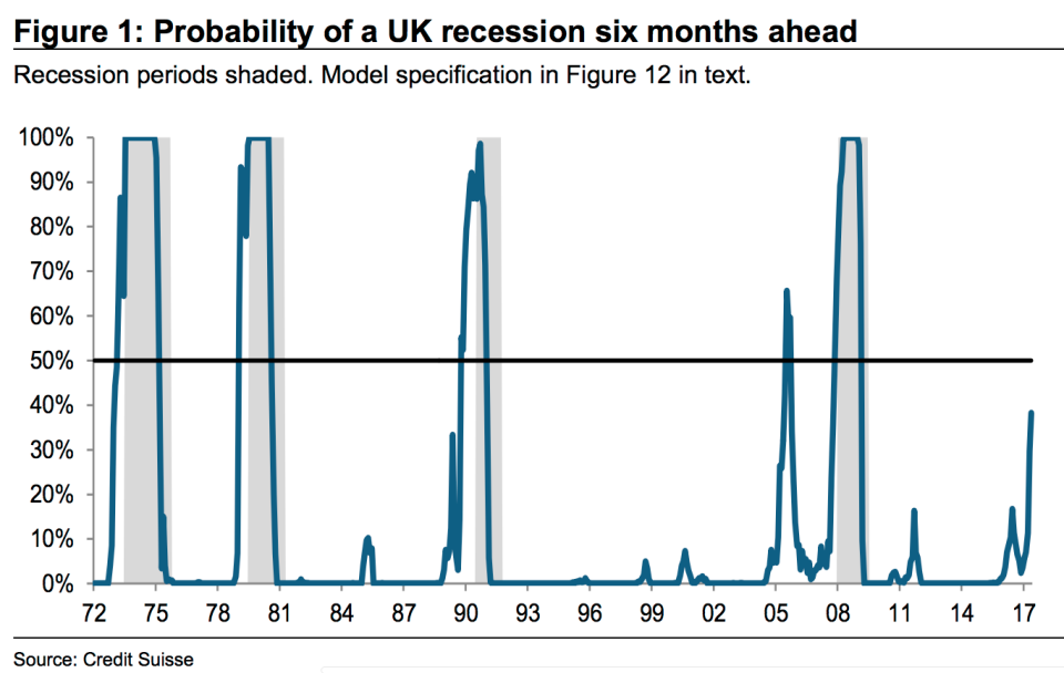 Credit Suisse recession forecast