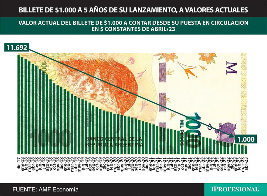 Hoy un papel de $1.000 equivale a un valor de $11.692 de hace más de 5 años atrás, cuando fue lanzado el papel del hornero.