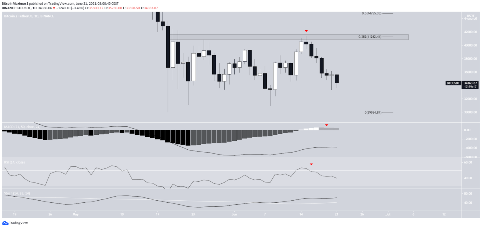 Bitcoin Preis Kurs BTC Chart Tradingview Tageschart 21.06.2021