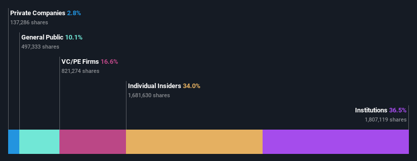 ownership-breakdown