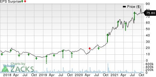 Snap Inc. Price and EPS Surprise