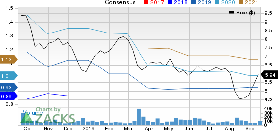 ADT Inc. Price and Consensus