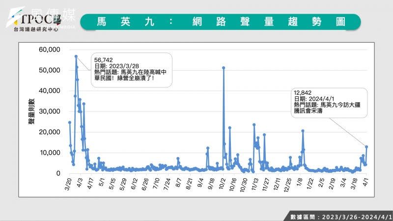 <cite>馬英九網路聲量趨勢圖。（TPOC台灣議題研究中心提供）</cite>