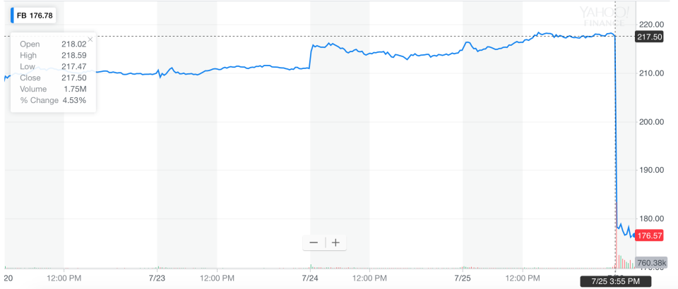 The shares had closed at a high on Wednesday before plummeting when the stock market opened. Source: Yahoo Finance