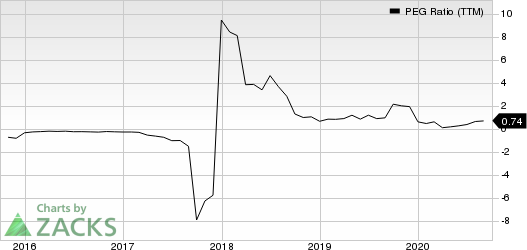 Lumber Liquidators Holdings, Inc PEG Ratio (TTM)