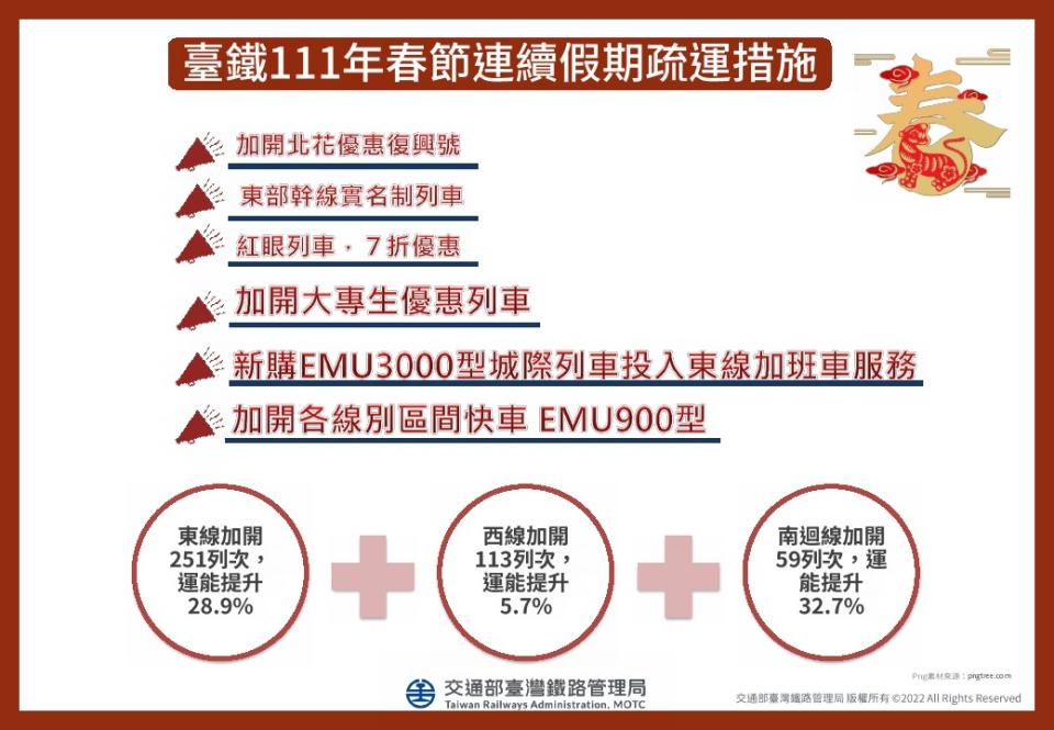 今年春節連續假期疏運共加開423列次，東線運能增加28.9%，西線運能增加5.7%，南迴線運能增加32.7%。（圖／台鐵供）