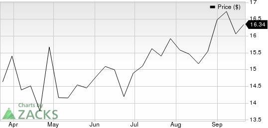 Xerox Holdings Corporation Price