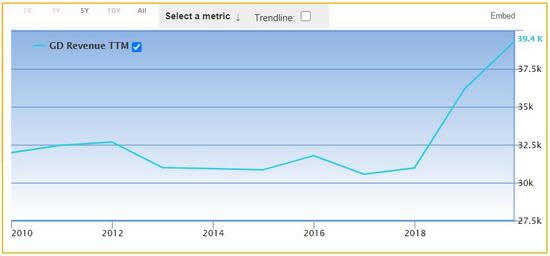 General Dynamics: Improved Profitability and Undervalued Stock