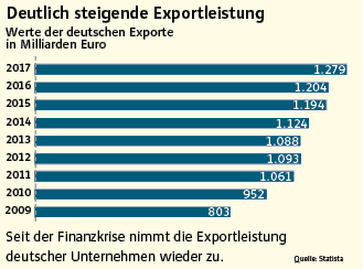 Globax-Index: Exportriese Deutschland - so profitieren Anleger!