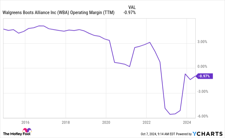 WBA Operating Margin (TTM) Chart